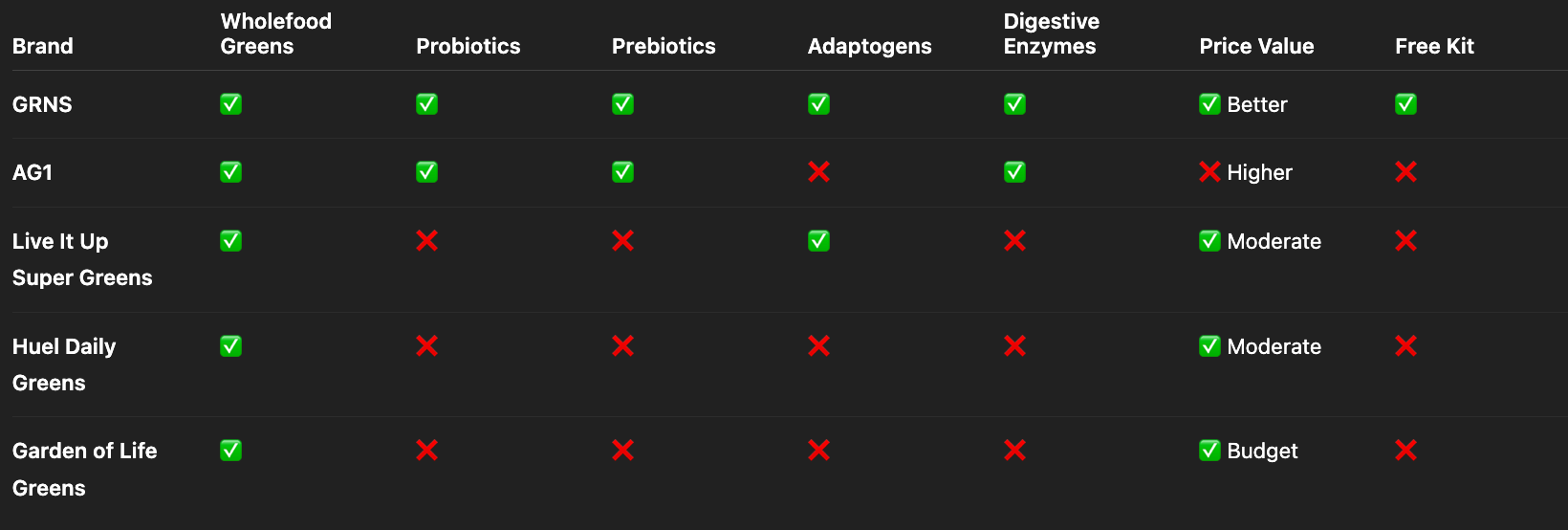 Comparison Table - AG1 Alternatives