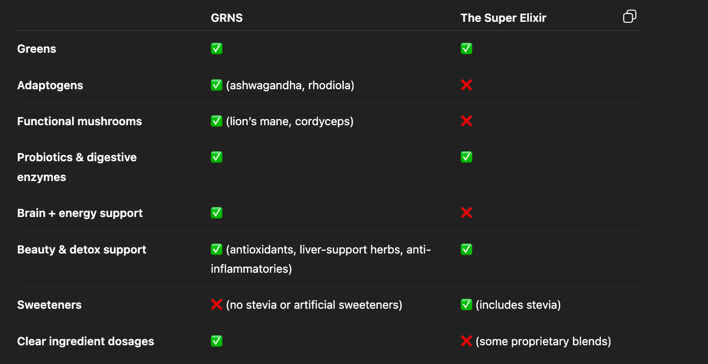 GRNS vs Super Elixir by WelleCo Ingredients