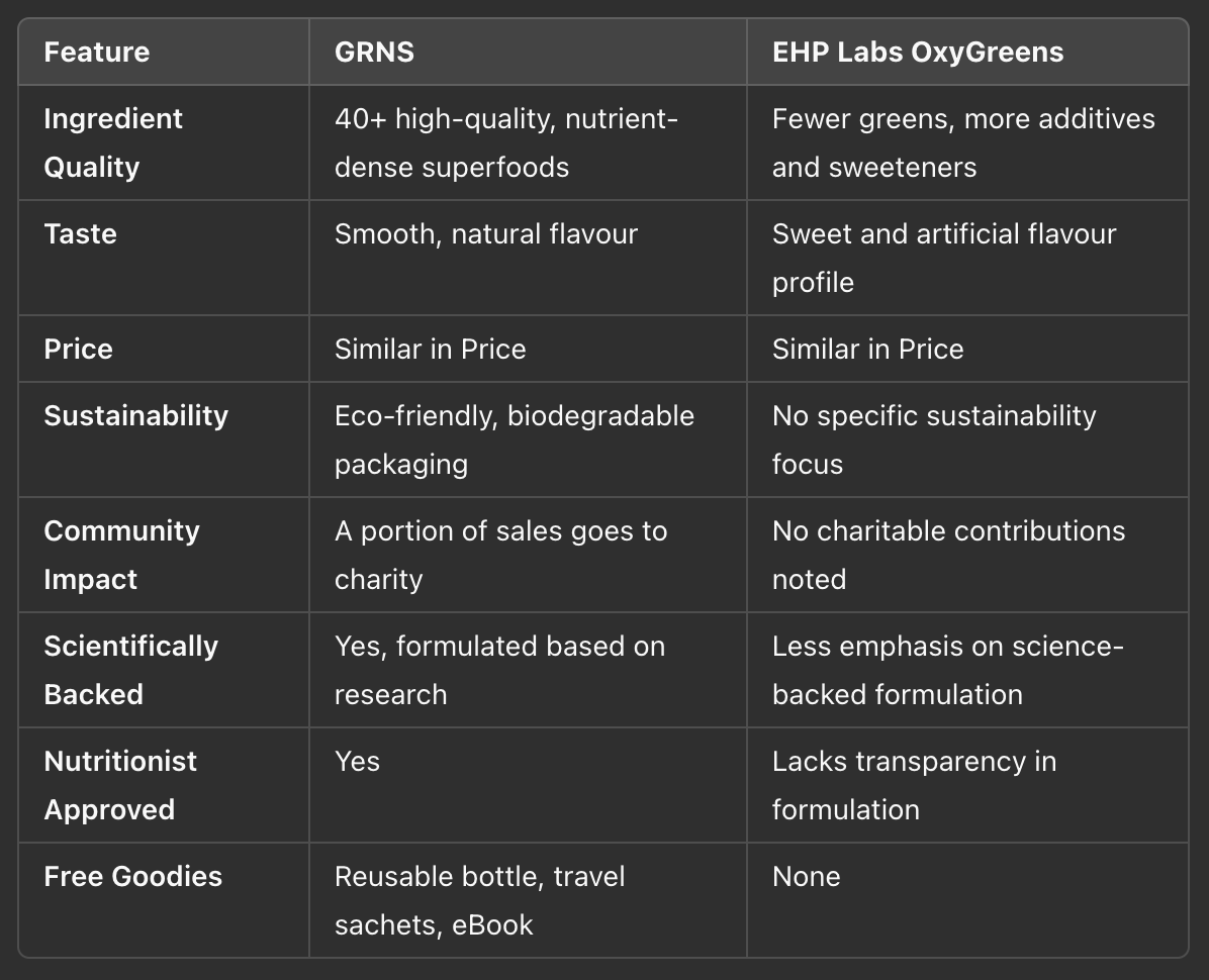 A comparison chart of GRNS and EHP Labs OxyGreens