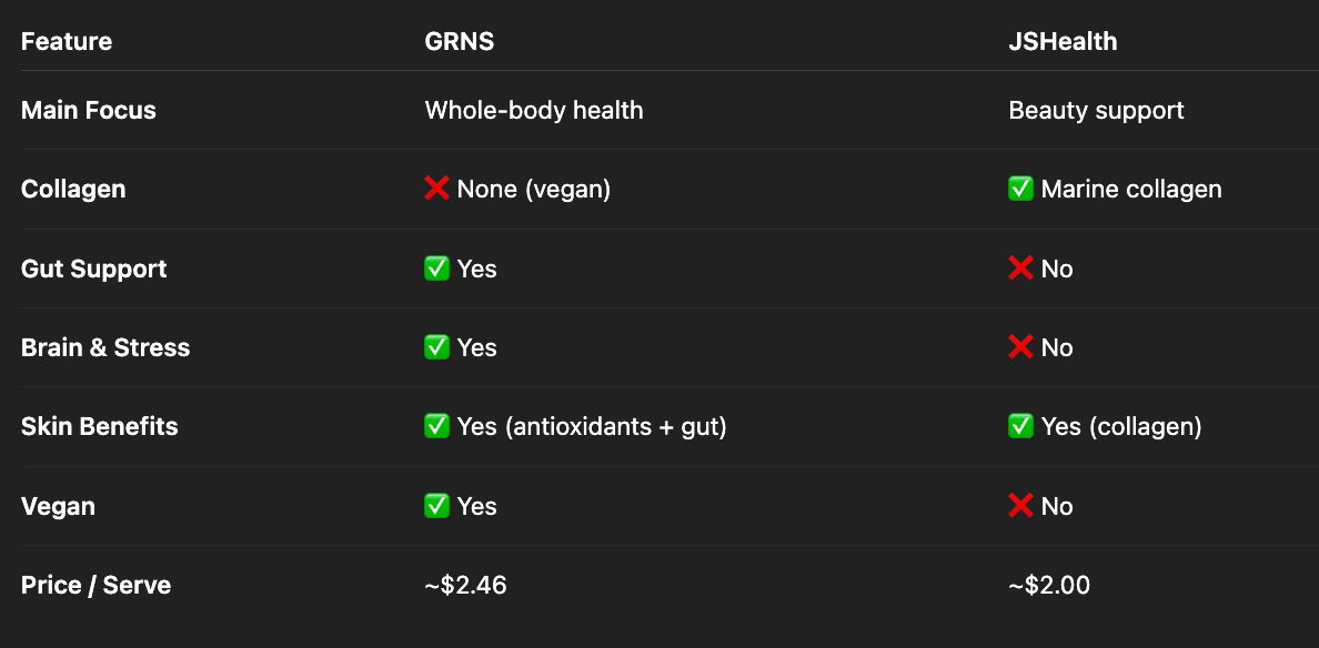 GRNS vs JSHealth Greens + Collagen