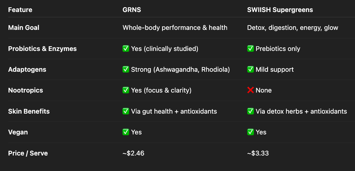GRNS vs SWIISH Supergreens