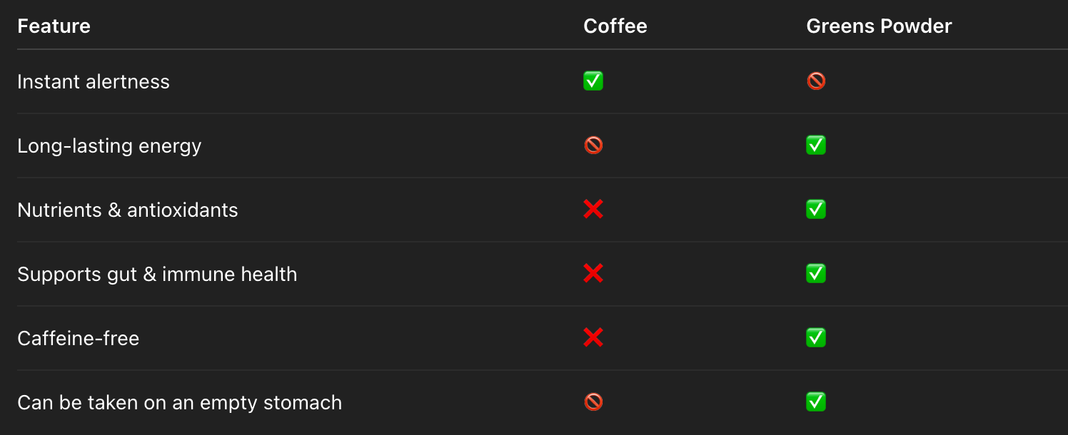 A coffee vs greens powder energy breakdown
