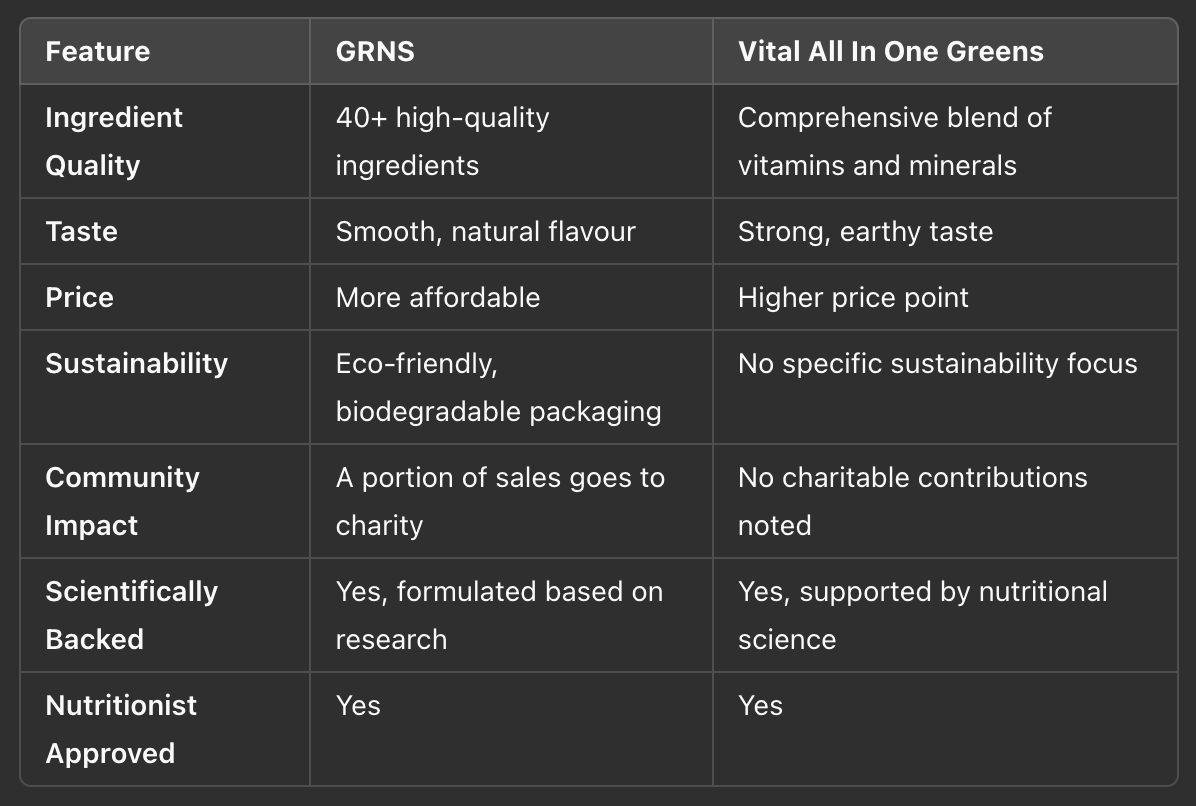 A comparison chart of GRNS and Vital All In One Greens
