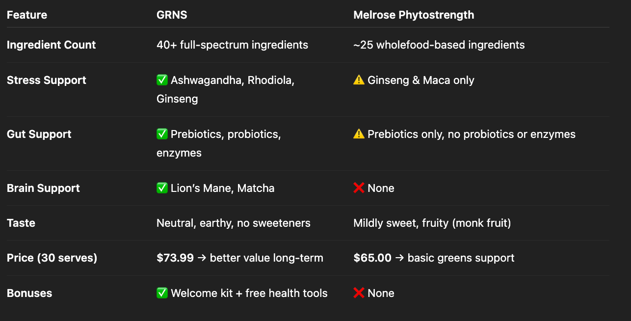GRNS vs Melrose Essential Greens + Phytostrength