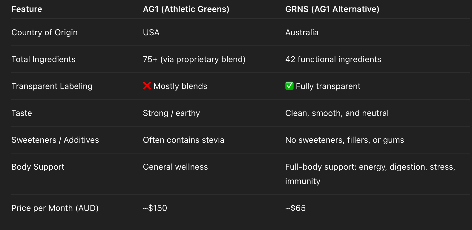 GRNS vs AG1 Comparison Chart