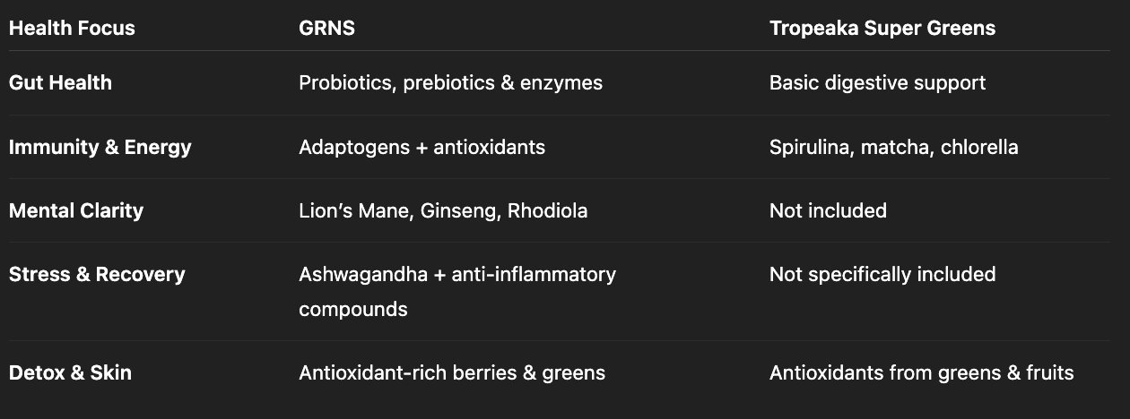GRNS vs SWIISH Supergreens