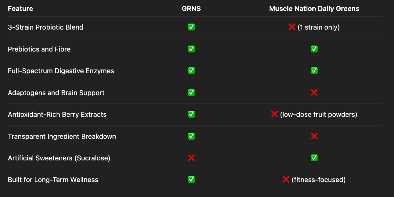 GRNS vs Muscle Nation Daily Greens