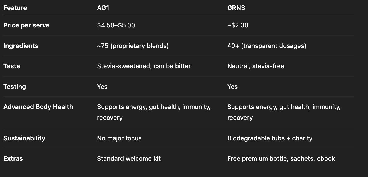 GRNS vs AG1: Quick Comparison